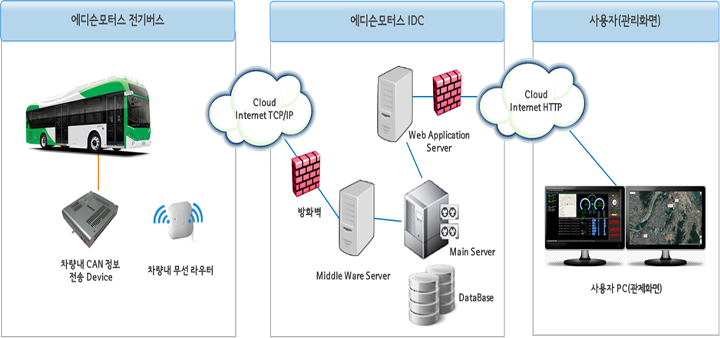 클라우드플랫폼(모니터링시스템)